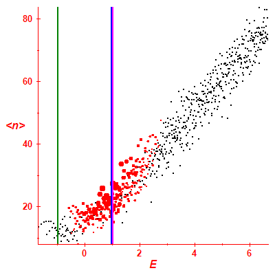 Peres lattice <N>